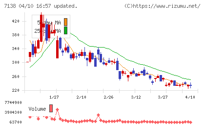 ＴＯＲＩＣＯチャート