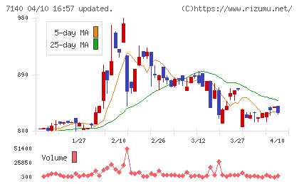 ペットゴーチャート
