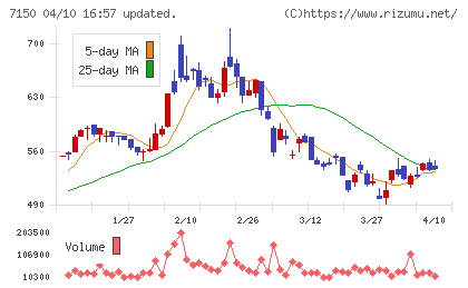 島根銀行チャート
