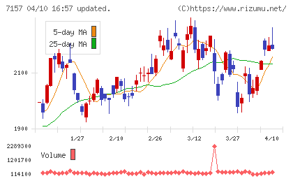 ライフネット生命保険チャート