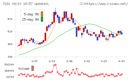 じもとホールディングスチャート