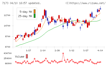 東京きらぼしフィナンシャルグループチャート