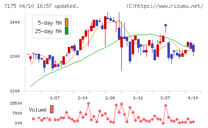 今村証券チャート