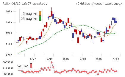 九州フィナンシャルグループチャート