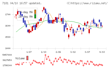 かんぽ生命保険チャート