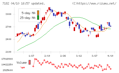 ゆうちょ銀行チャート
