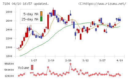 富山第一銀行チャート