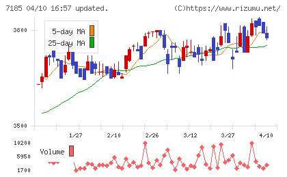 ヒロセ通商チャート