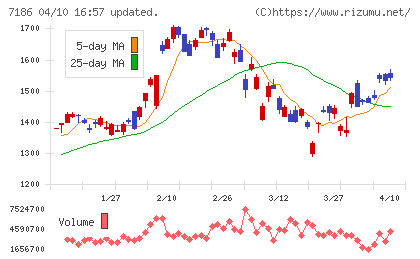 横浜フィナンシャルグループチャート