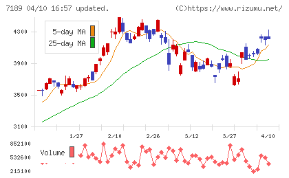 西日本フィナンシャルホールディングスチャート