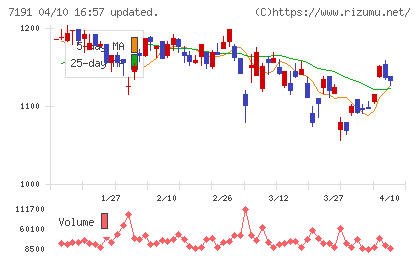 イントラストチャート