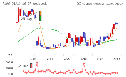 Ｃａｓａチャート