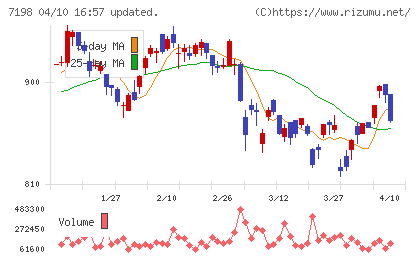 ＳＢＩアルヒチャート