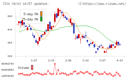 日産自動車チャート