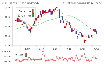 いすゞ自動車チャート