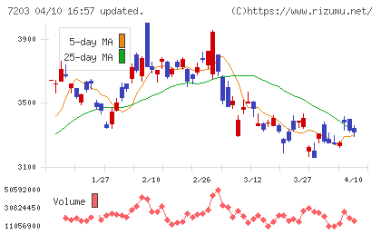 トヨタ自動車チャート