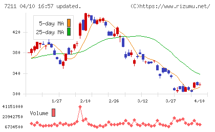 三菱自動車チャート