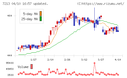 レシップホールディングスチャート