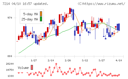 ＧＭＢチャート
