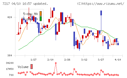 テインチャート