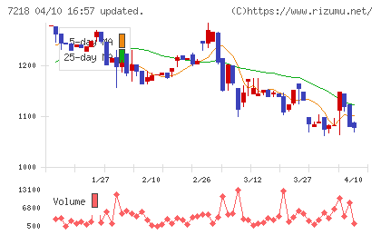 田中精密工業チャート