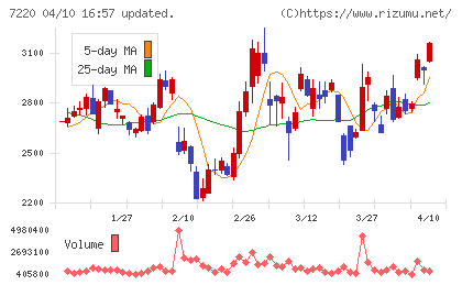 武蔵精密工業チャート