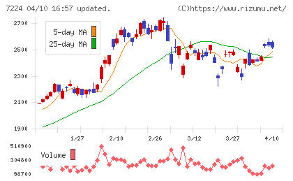 新明和工業チャート