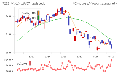 極東開発工業チャート