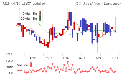 デイトナチャート