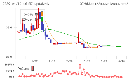 ユタカ技研チャート