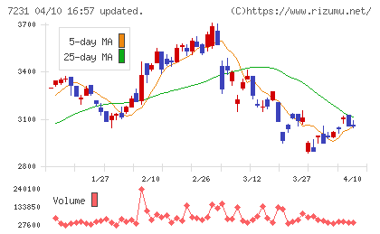 トピー工業チャート
