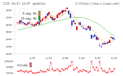 東京ラヂエーター製造チャート