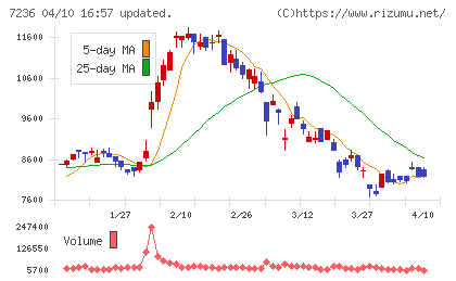 ティラドチャート