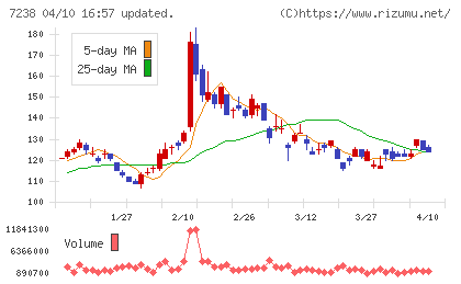 曙ブレーキ工業チャート