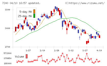 ＮＯＫチャート
