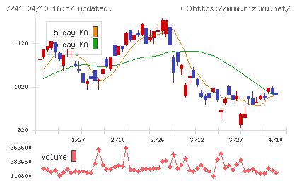 フタバ産業チャート