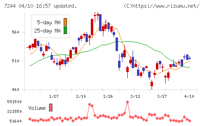 市光工業チャート
