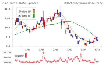 大同メタル工業チャート