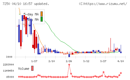 太平洋工業チャート