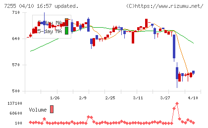 桜井製作所チャート