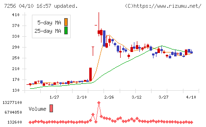 河西工業チャート