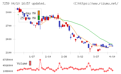 アイシンチャート