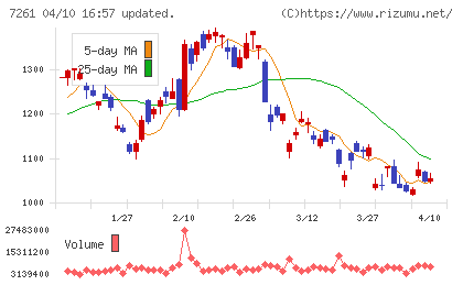 マツダチャート