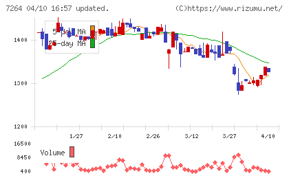 ムロコーポレーションチャート