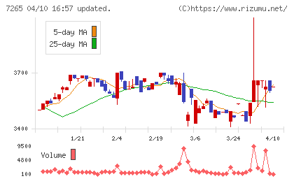 エイケン工業チャート