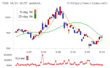 今仙電機製作所チャート