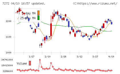 ヤマハ発動機チャート