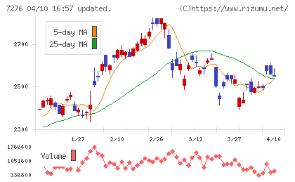 小糸製作所チャート