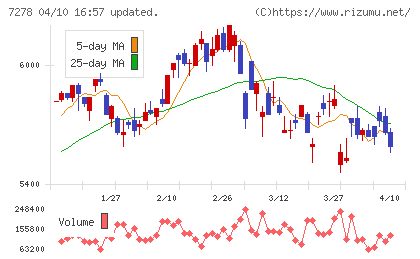 エクセディチャート