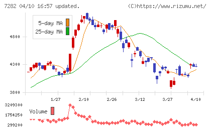 豊田合成チャート